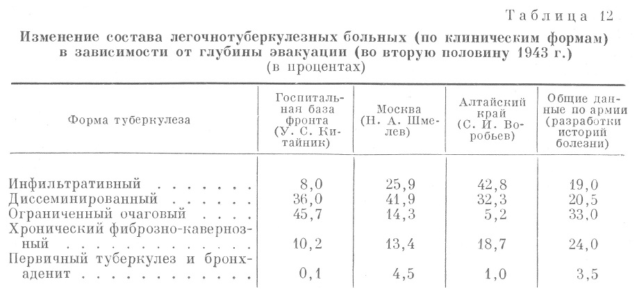 Изменение состава легочно-туберкулезных больных (по клиническим формам) в зависимости от глубины эвакуации (во вторую половину 1943 г.) (в процентах)