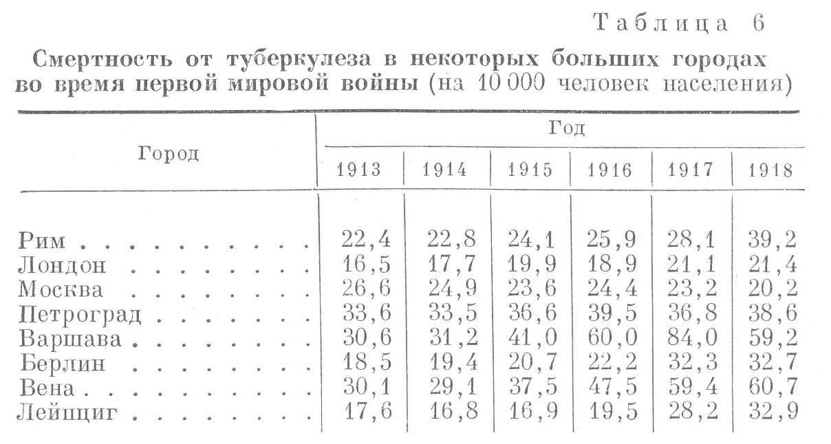 Смертность от туберкулеза в некоторых больших городах во время первой мировой войны (на 10 000 человек населения)