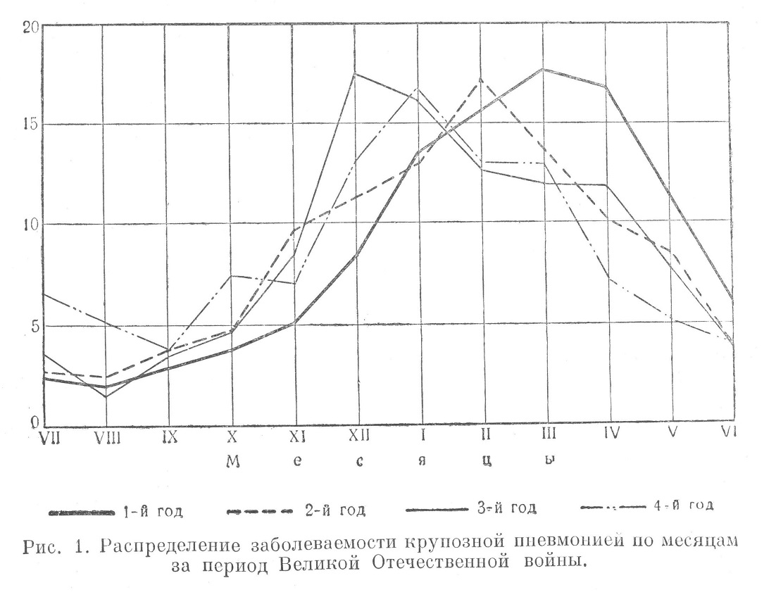 распределение заболеваний пневмониями за время Великой Отечественной войны по месяцам.