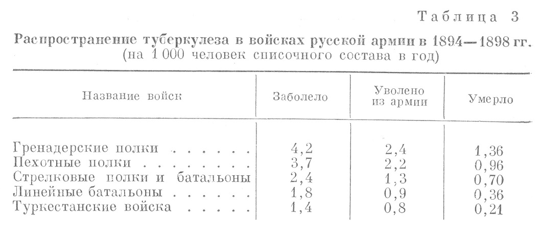 Распространение туберкулеза в войсках русской армии в 1894—1898 гг. (на 1 000 человек списочного состава в год)